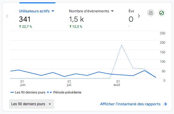 Capture Google Analytics de Cleanic montrant 341 utilisateurs actifs et 1,5 k événements